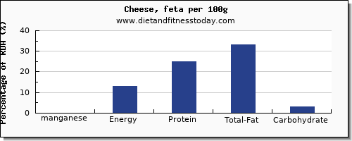 manganese and nutrition facts in feta cheese per 100g